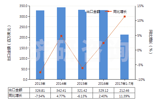 2013-2017年7月中國含一個(gè)苯并噻唑環(huán)系未經(jīng)進(jìn)一步稠合的化合物(HS29342000)出口總額及增速統(tǒng)計(jì)